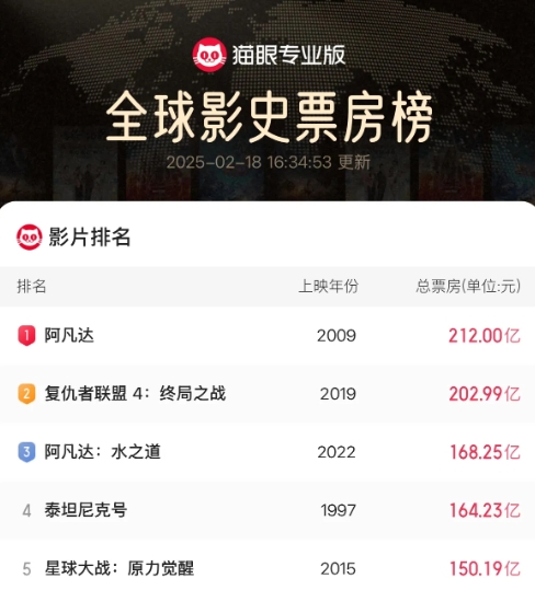 处处要强的印度人又要破防了，
随着《哪吒之魔童闹海》不停刷新票房纪录，
马上就要