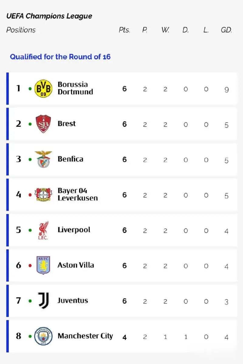 欧冠两轮比赛以后，我们米兰排名第32