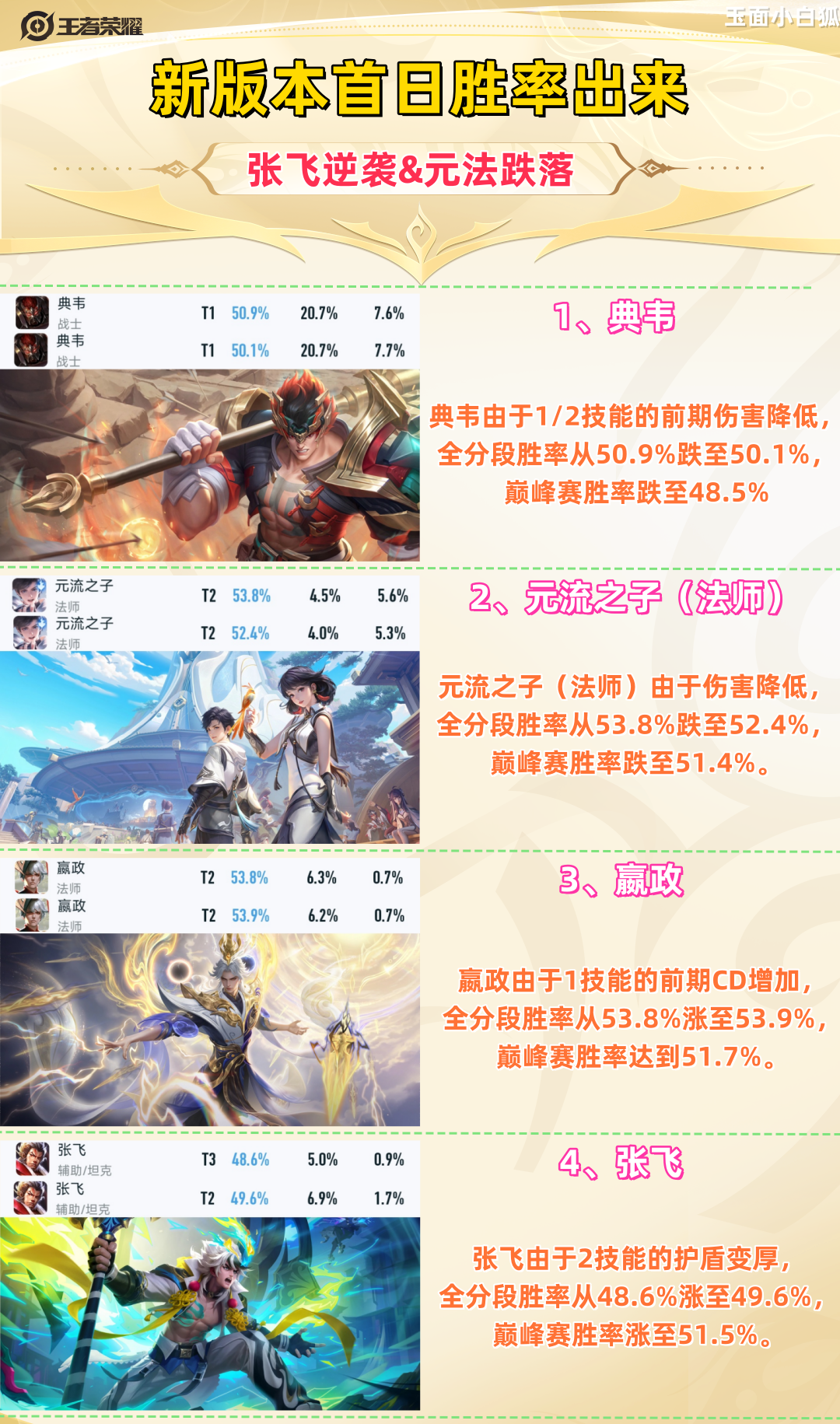 新版本更新第一天，张飞&嬴政逆袭，元法跌落神坛