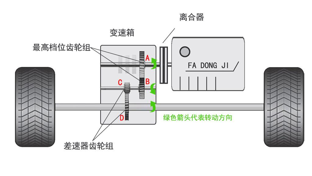 车速120，为什么发动机转速有的3000转有的2000转？哪种更省油？