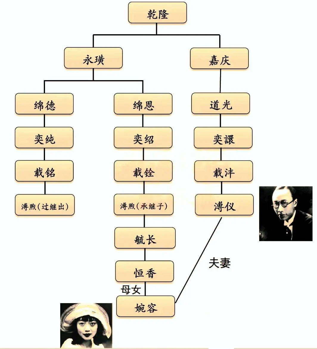 溥仪竟然是婉容的曾祖父辈。