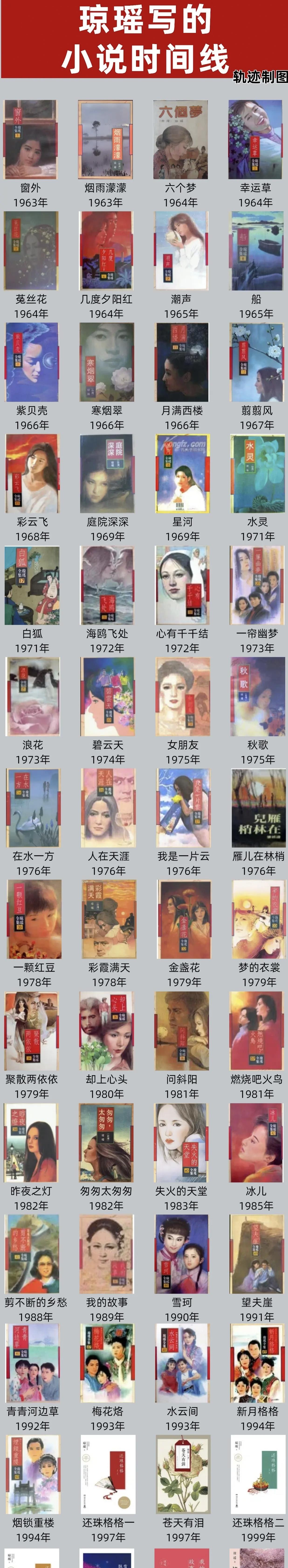 琼瑶写的小说时间线

琼瑶阿姨从1963年发布第一部小说窗外开始

到201