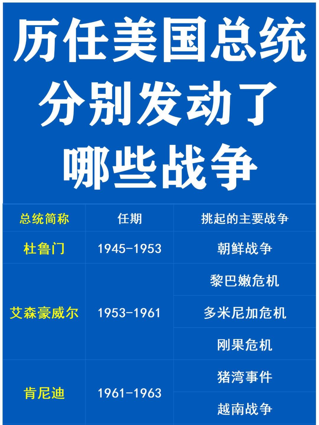 二战后，历任美国总统分别发动了哪些战争？

美国的历任总统，大多都是“好战分子”