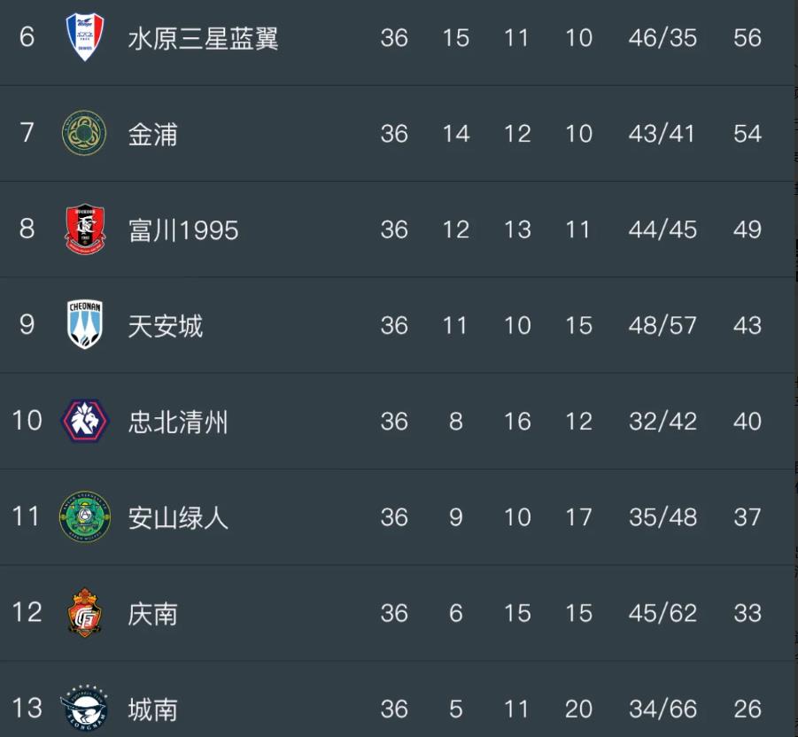 还记得韩国足坛豪门城南吗？2010年他们是亚冠冠军，如今他们是韩国第二级联赛的倒