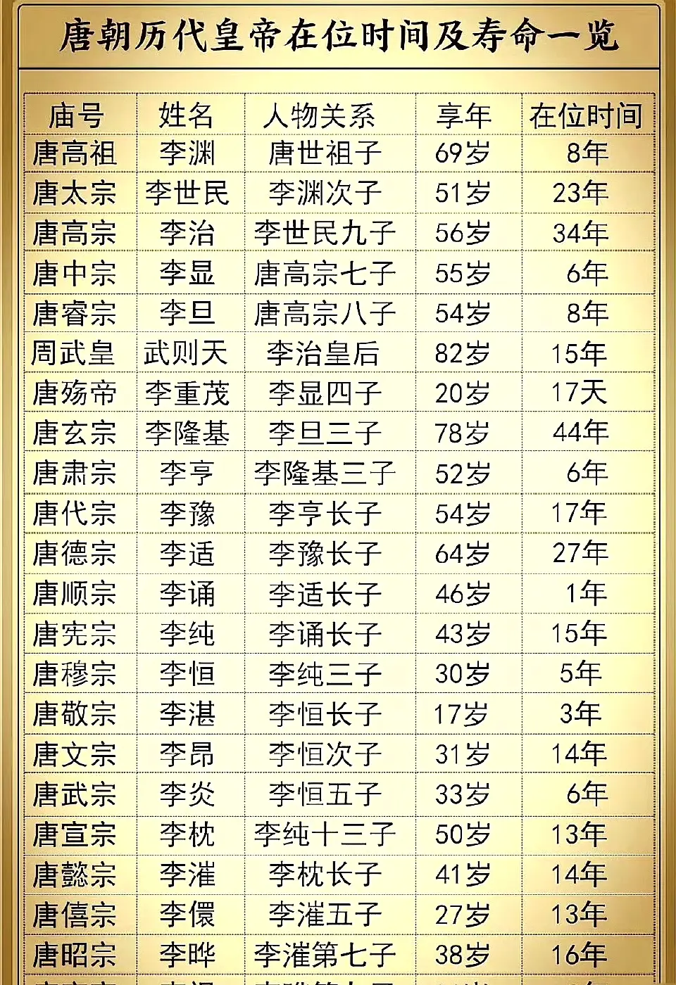 唐朝皇帝在位时间及寿命一览 ​
