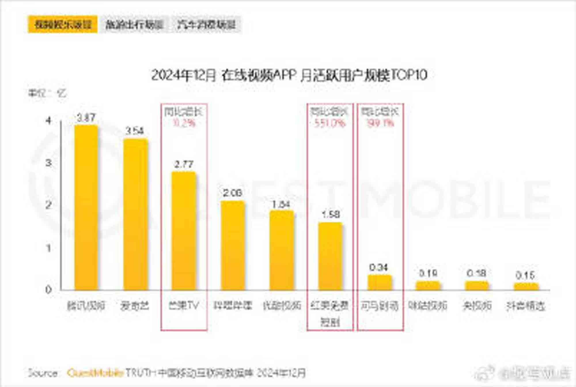 这两天红果免费短剧的一个数据让我震惊到了，12 月的月活用户已飙升至 1.58 