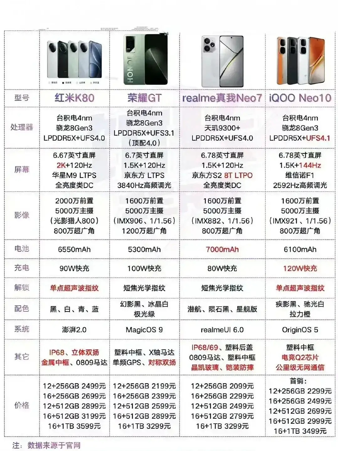 现在中端手机市场彻底杀疯了！要知道，红米K80，骁龙8Gen3，2499，iQO