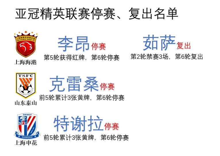 12月亚冠：中超3人停赛1人复出