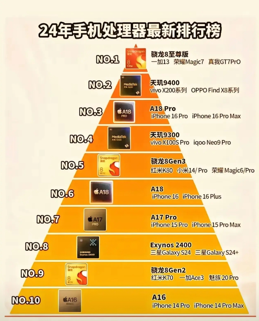 2024年手机处理器排行榜，第一名是骁龙8E，性能功耗全方面第一。

第二则是天