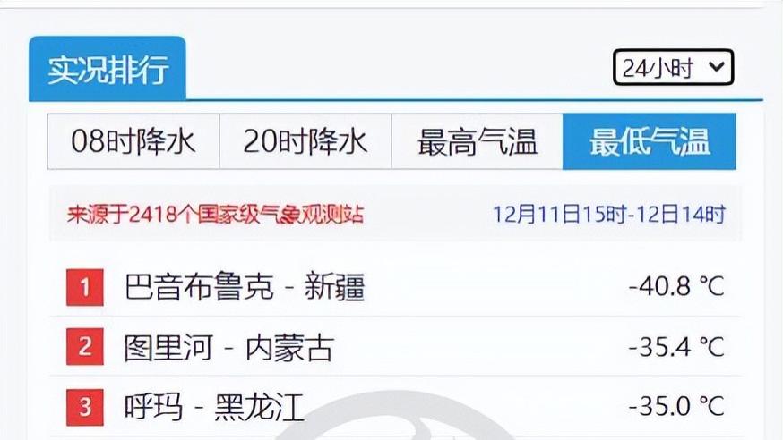 新疆一地-40.8℃刷新全国入冬最低温