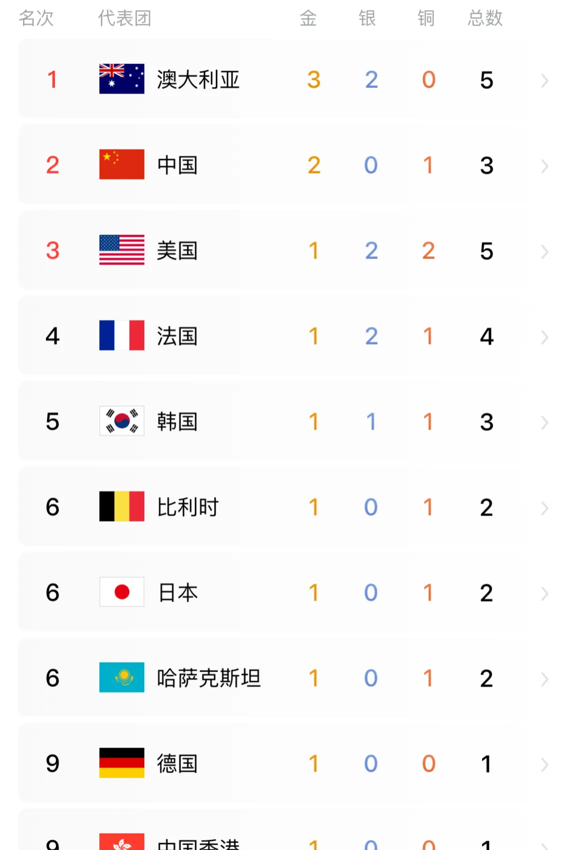 截至目前，已经拿到本届奥运会金牌的国家和地区有

1、澳大利亚🇦🇺——3枚金