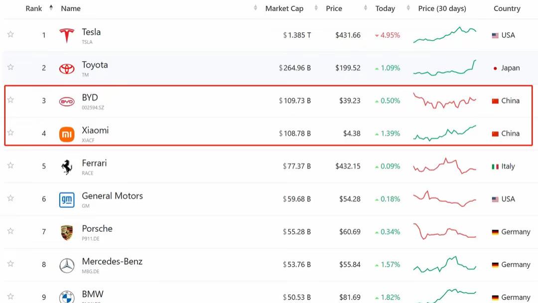 小米的市值，比亚迪差在哪