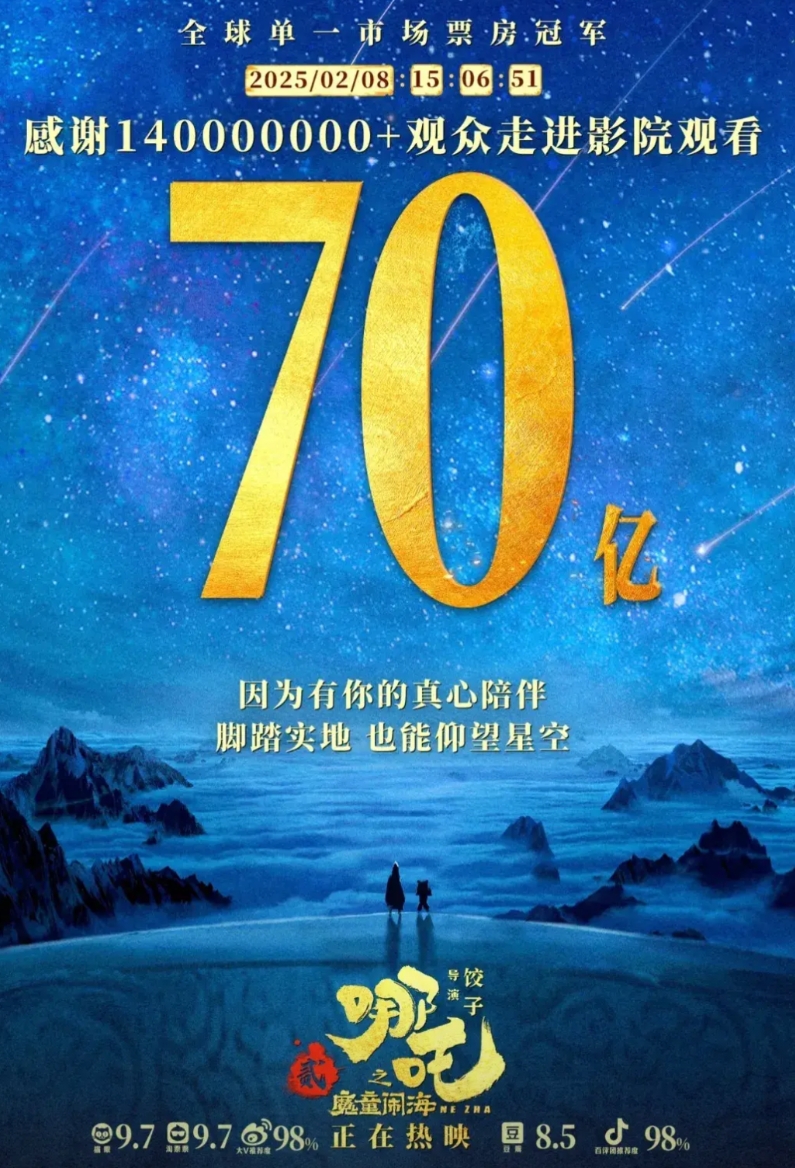 阿里的肠子都要悔青了！《哪吒2》票房突破70亿！

最大赢家不是导演饺子，而是他