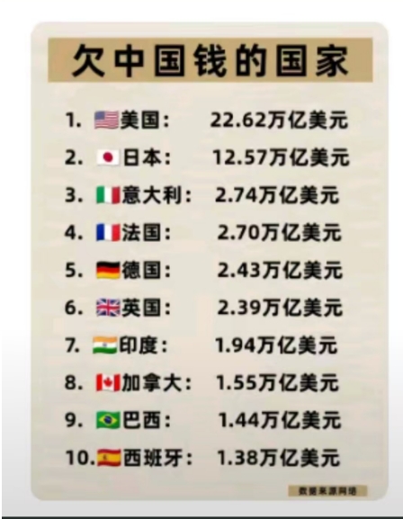 没想到欠中国钱的国家这么多。
美国是大头，22.62万亿美元。美国总共有35万亿