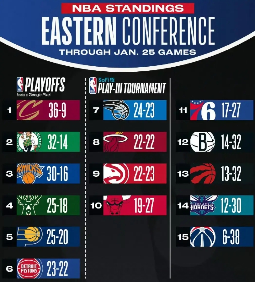 火箭横扫骑士，助力雷霆登顶联盟第一！

NBA东西部最新战绩排名出炉，今天的比赛