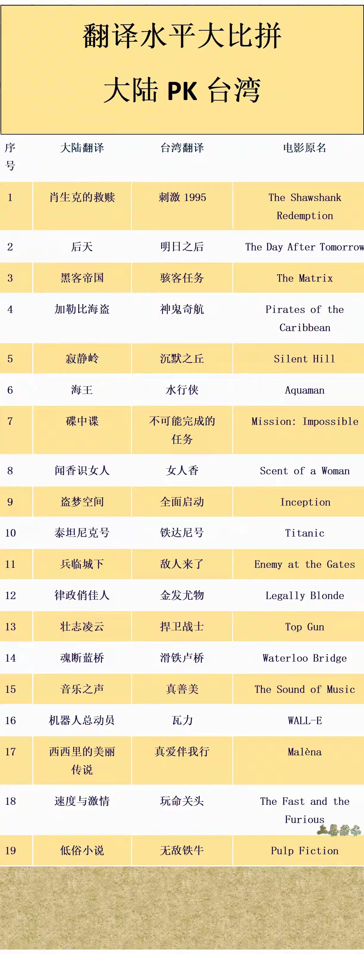 台湾对于国外电影的翻译，就是没有大陆的翻译好。

比如律政俏佳人，台湾翻译成为了