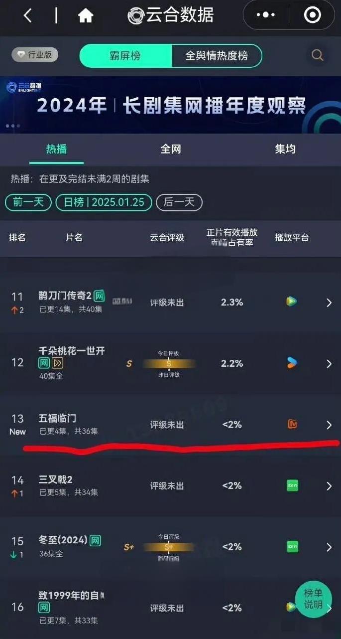 于正的《五福临门》血扑了。
从各项数据来看，《五福临门》都特别得差，可以说是血扑