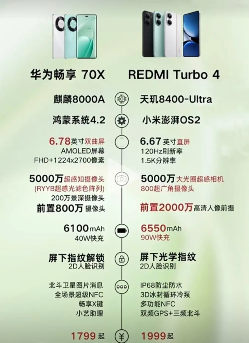 一下子全乱套了，畅享70X跟红米Turbo4这对冤家，选谁还用得着犹豫吗？179