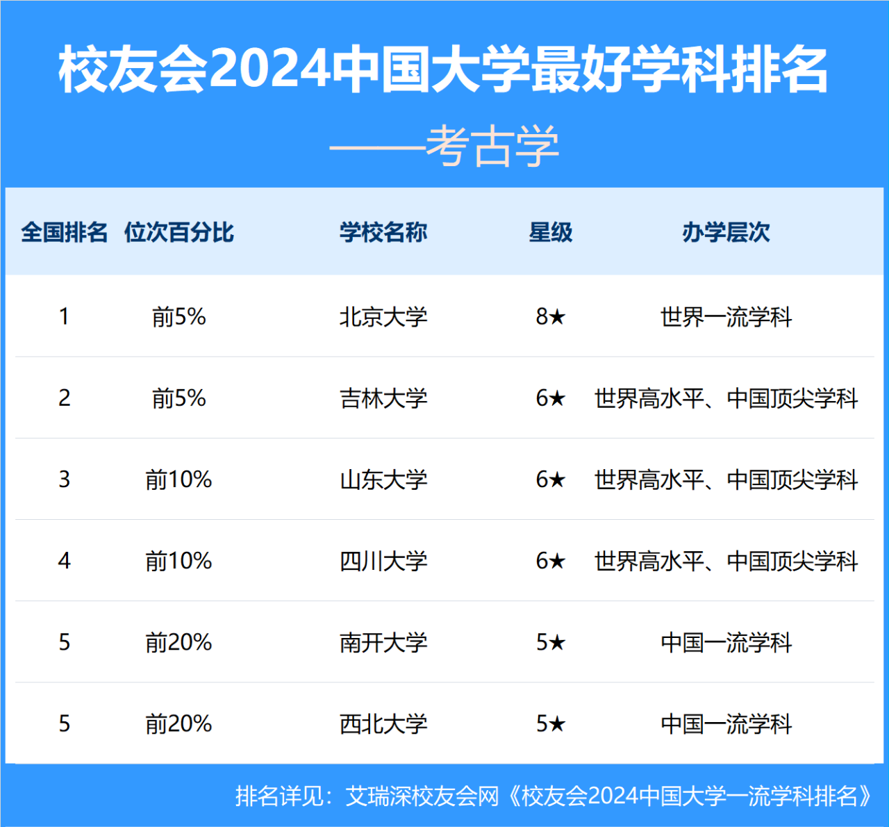 北京大学排名第一位，吉林大学排名第二位