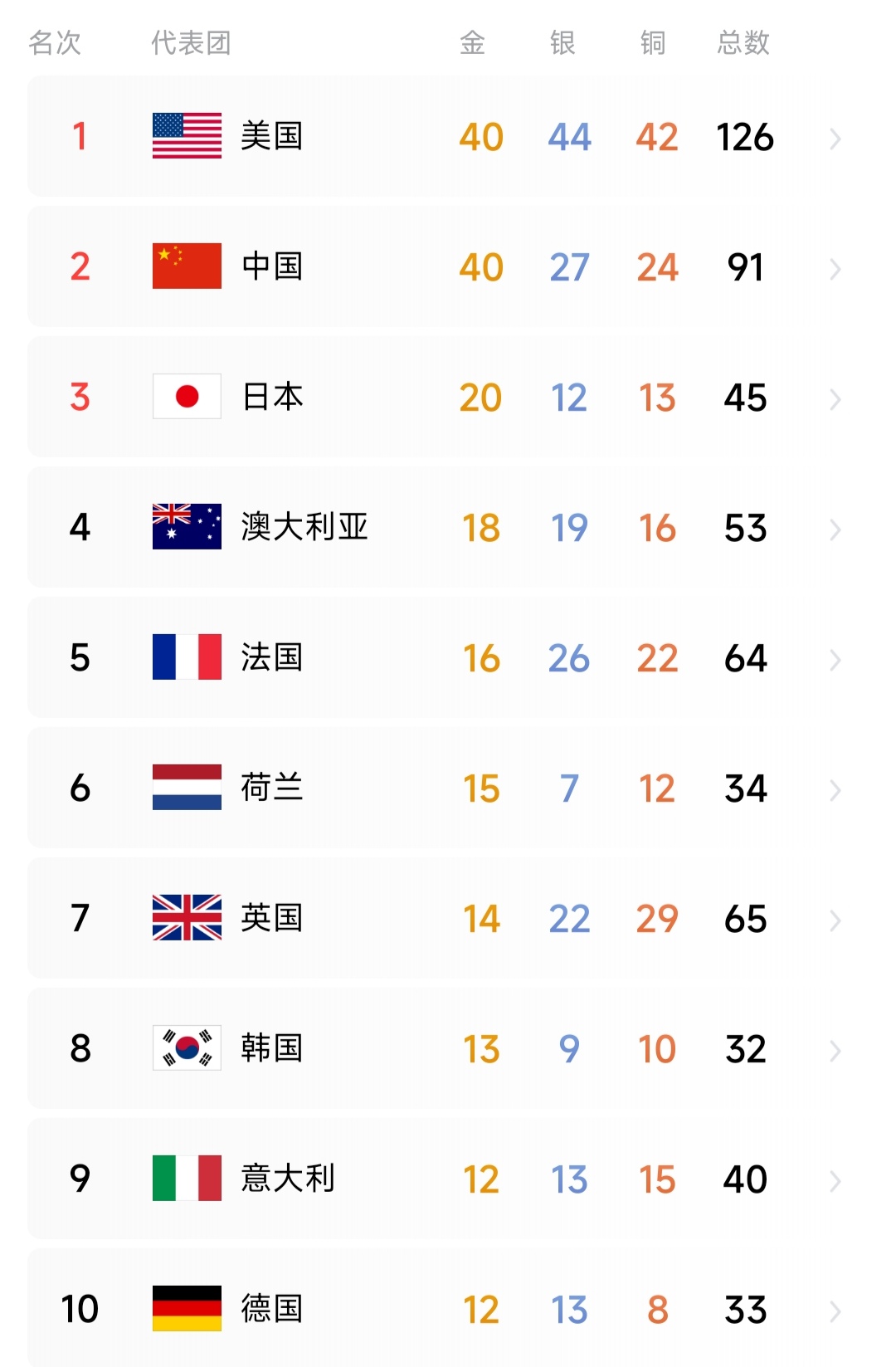 美国派592名运动员，获得金牌40枚，
中国派405名运动员，获得金牌40枚，
