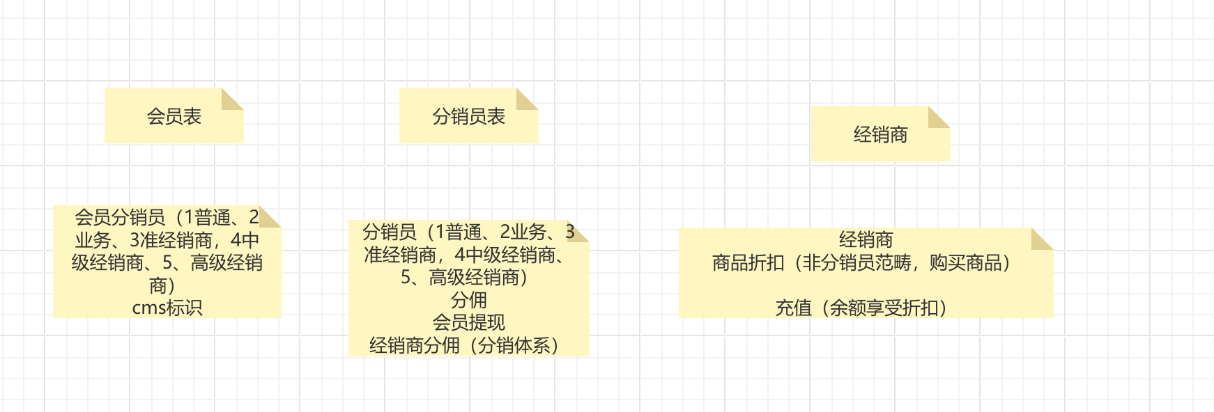 领域驱动设计实战：如何优雅解决分销系统的业务复杂性？