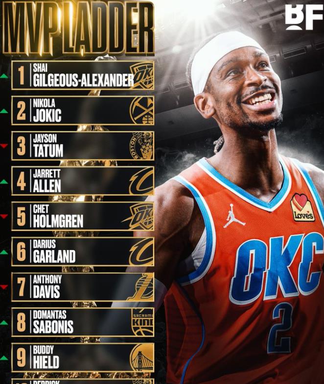 NBA官方发布最新一期MVP排行榜，约基奇果然回来了，依旧是联盟最强的男人。
上