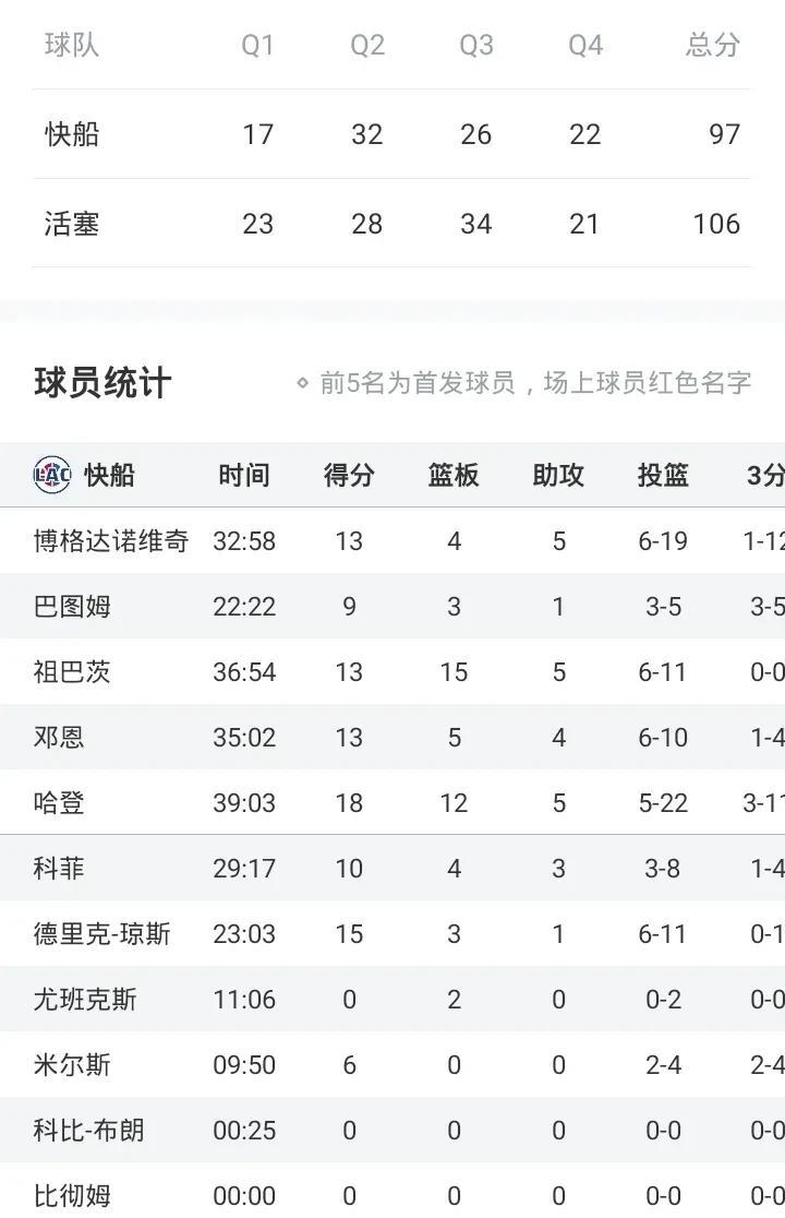 哈登18+12+5
康宁汉姆32+9+7
快船负活塞