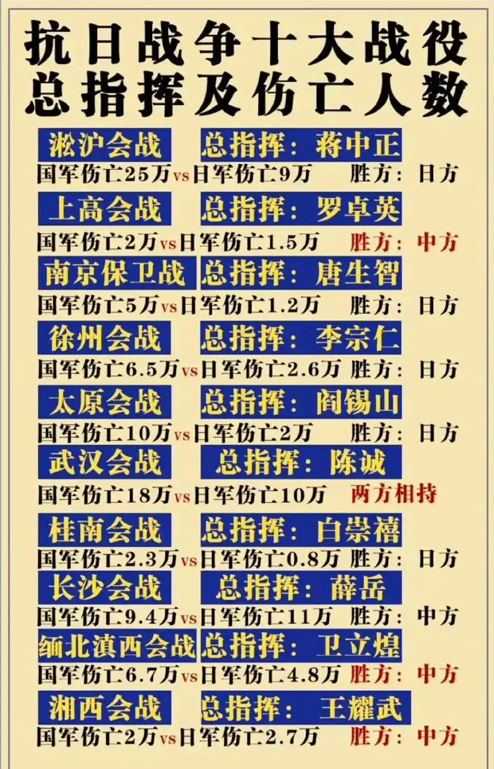 抗日战争十大战役总指挥及伤亡人数 ​