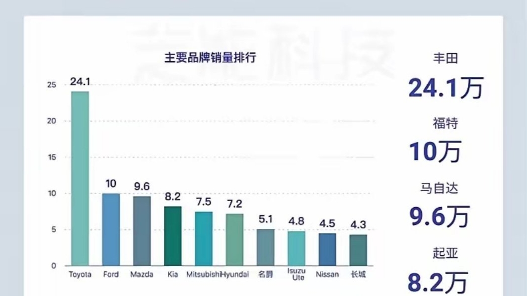 中国车企正在澳大利亚大杀特杀。
中国汽车进入澳大利亚的时间不长，但日系车感受到了