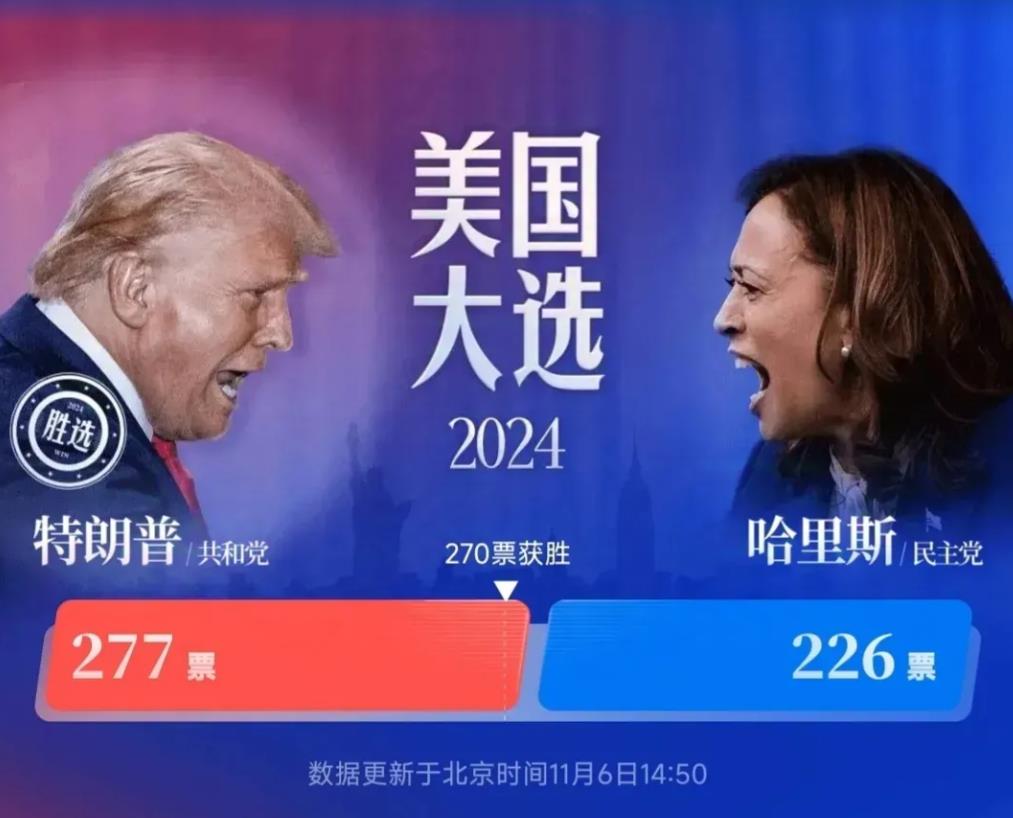 乌克兰将战败，
泽连斯基哭了，
2024年11月6日消息，川普与哈里斯之间的角逐