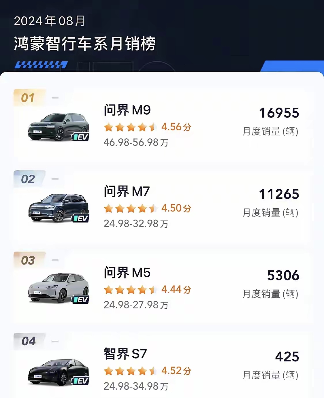 问界和理想的差距越来越大，智驾就是营销噱头。
8月销量出来了，理想的表现惊人，其