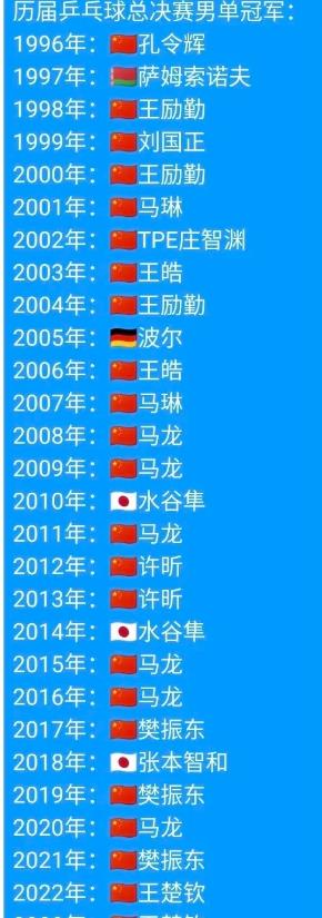 王楚钦4：0速胜张本智和卫冕WTT总决赛冠军，并且实现3连冠成就历史第一人！更加