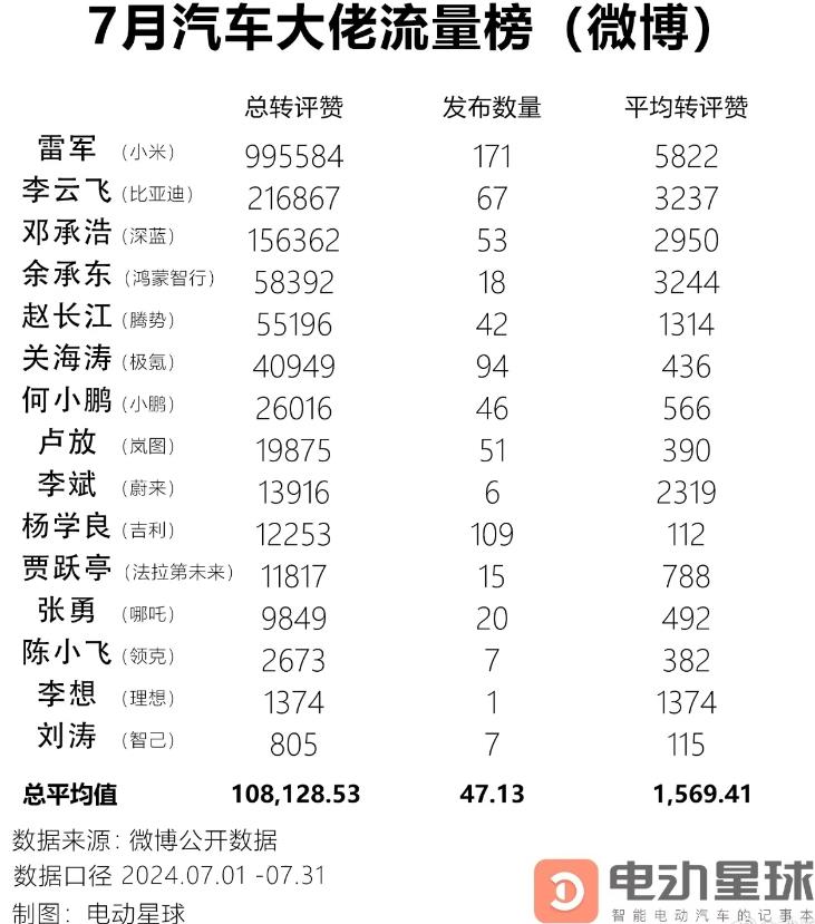 雷军又一次遥遥领先。

根据电动星球发布的7月汽车打捞流量榜，雷军以995584