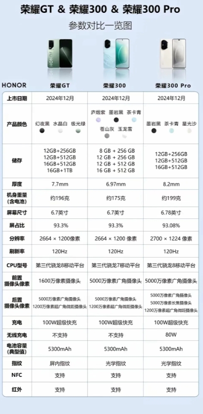 荣耀GT、荣耀300、荣耀300 Pro三款中端机型！国补之后都最低1700+！