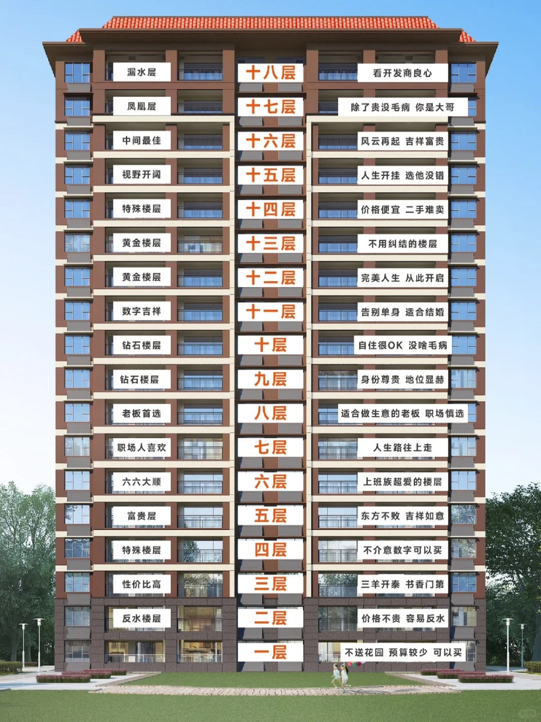 18层你会选择几层呢
目前在看一个小高层，总层高是18层的，公摊18%左右，首付