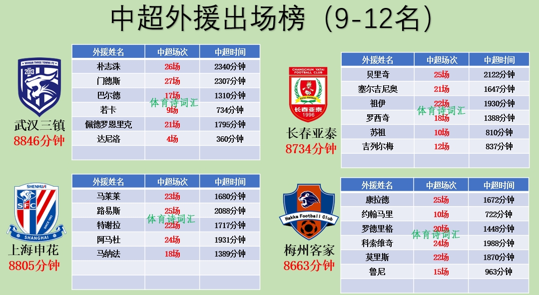 中超外援出场榜（9-12名）