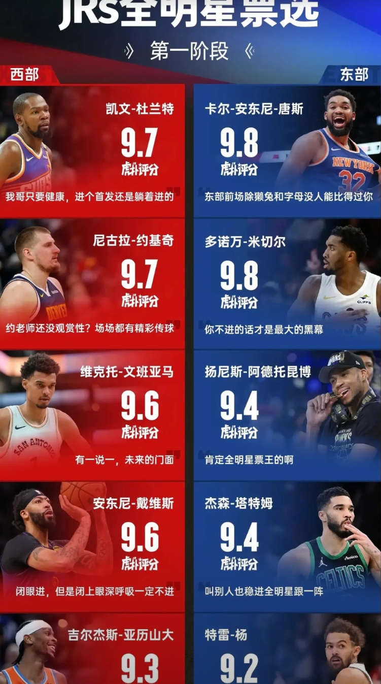 詹姆斯委屈啊

全明星第一阶段东西部首发投票结果出炉，约基奇、字母哥等当红球星悉