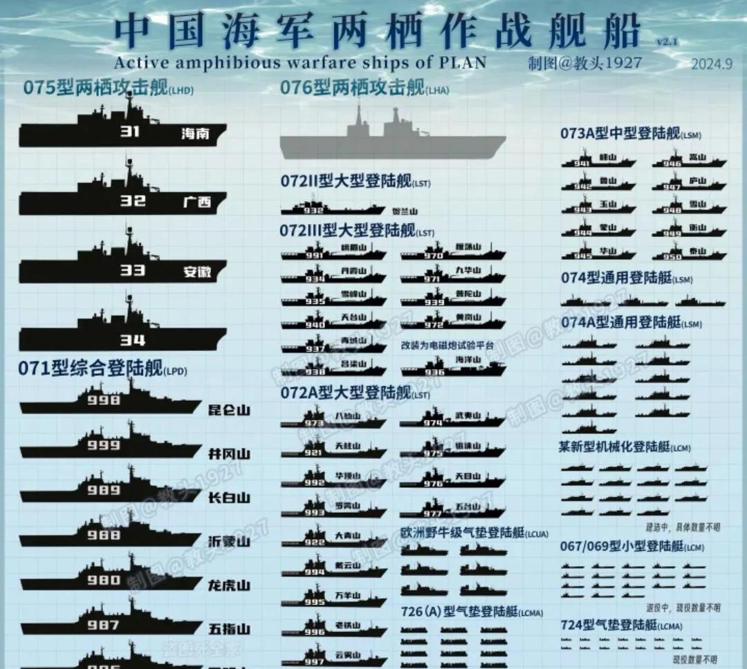 我军的两栖作战装备数量已经达到了世界第一！
根据公开数据，我们目前至少拥有5艘两