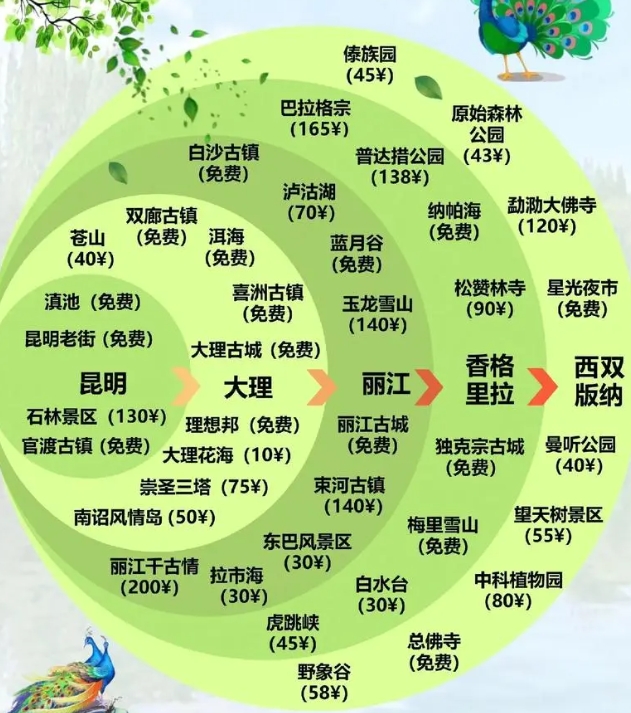 云南旅游攻略