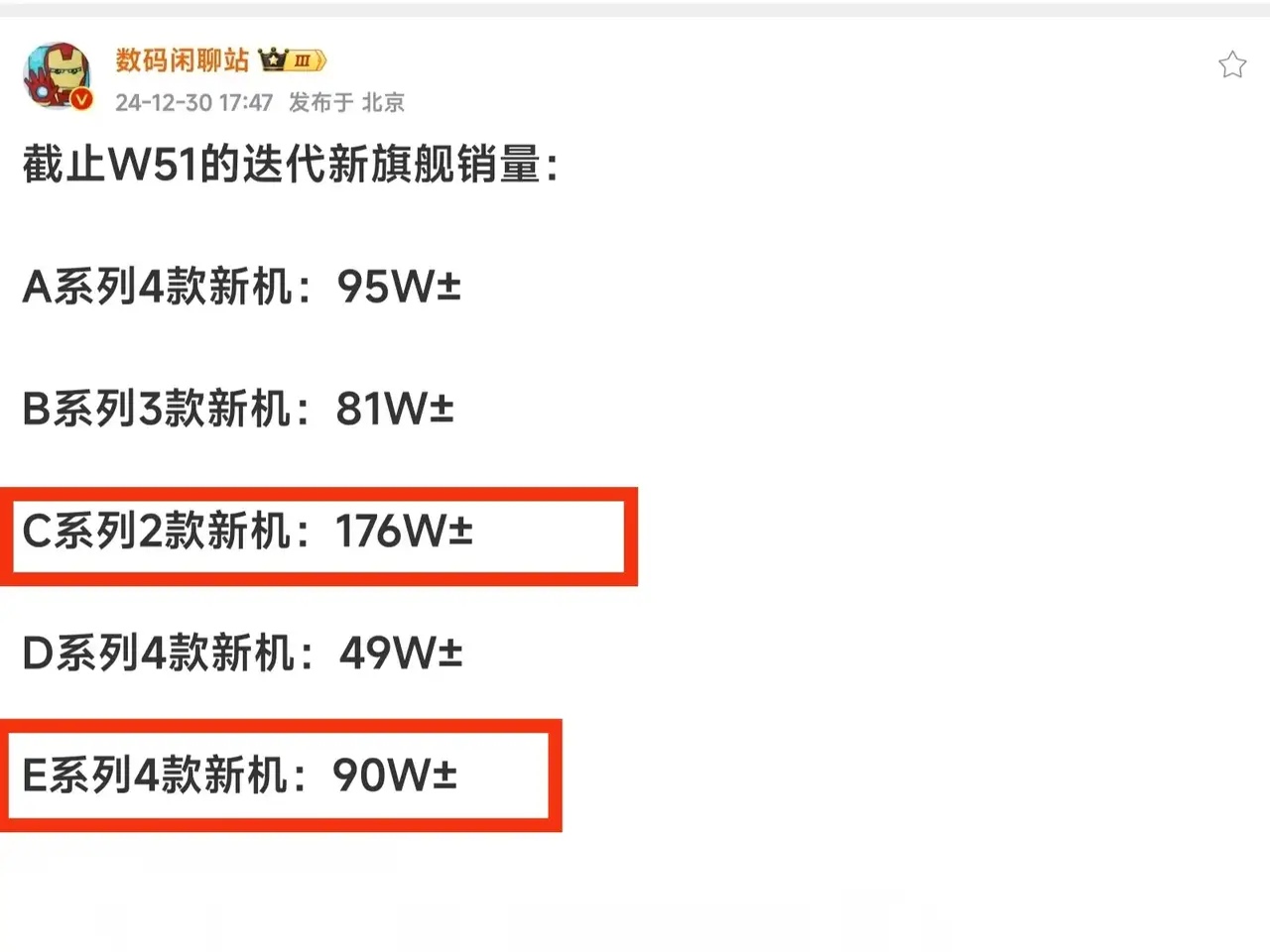 有数码博主爆料：截至2024年W51周（12月22日），小米15系列销量约等于华
