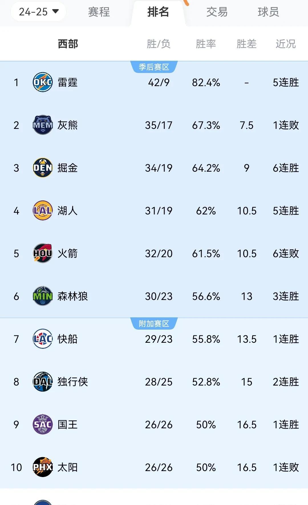 NBA最新战况排名西部
第一 雷霆 42胜9负
第二 灰熊 35胜17负
第三 