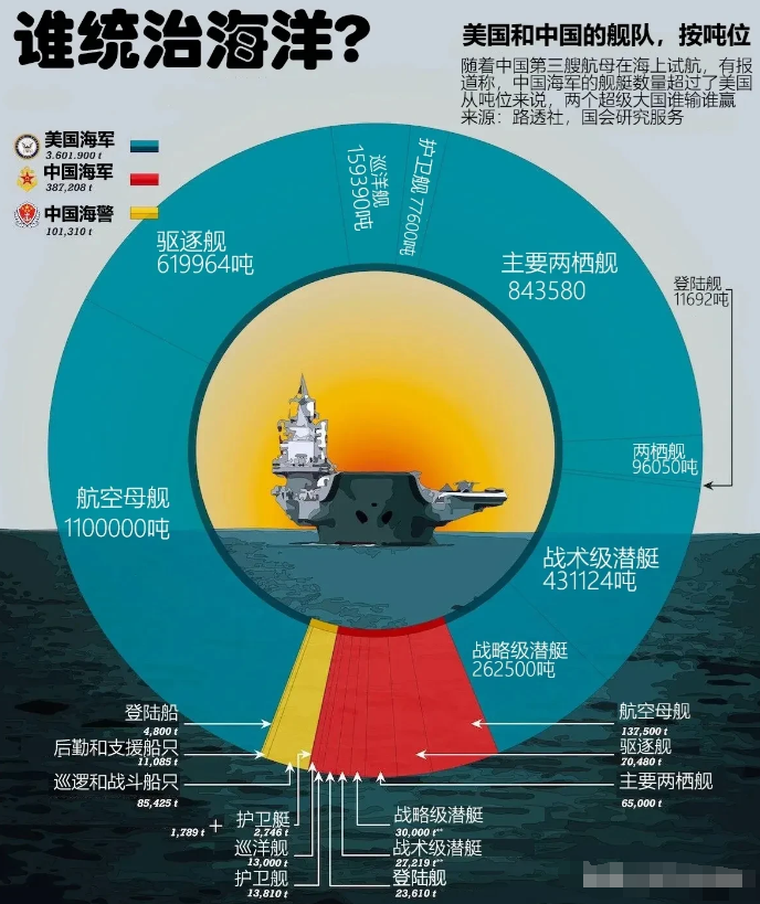 美国又赢了，英国研究所出具中美军事力量报告，中国只有1艘055、10艘052D！