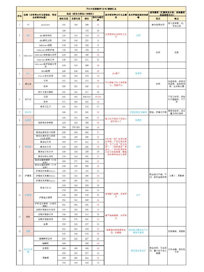 女生收藏，大家一定要避雷的卫生巾黑名单 ​​​