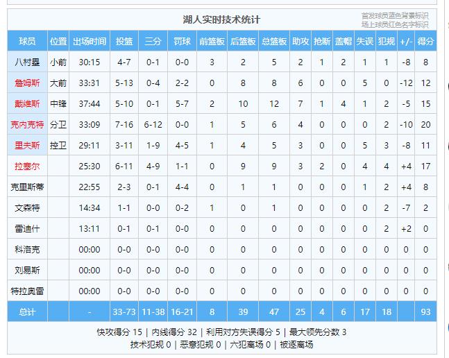 詹姆斯不要硬撑了！湖人主场93-101不敌雷霆，遭遇两连败。詹姆斯状态糟糕成输球