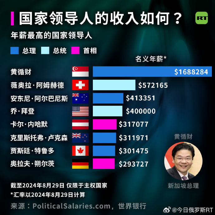 国家领导人的收入如何？