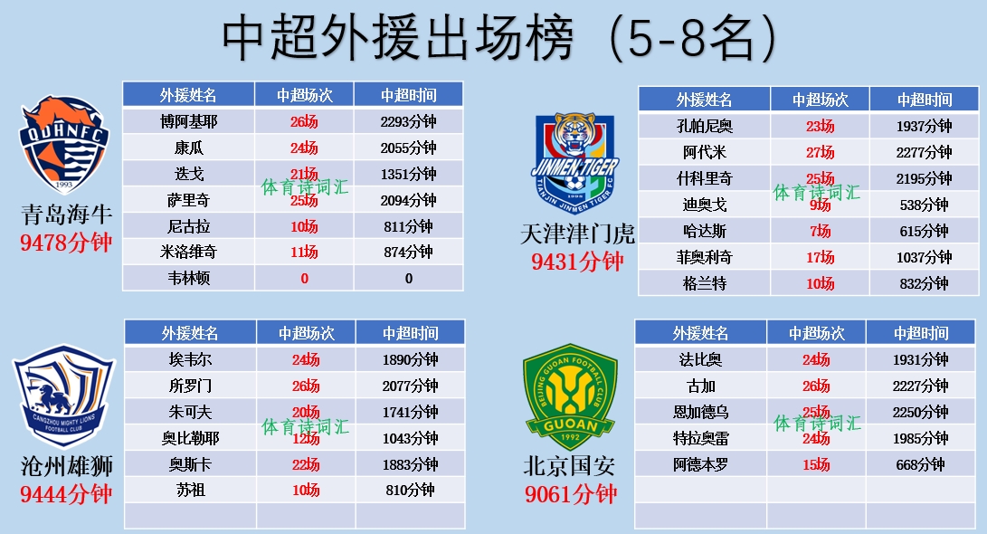 中超外援出场榜（5-8名）