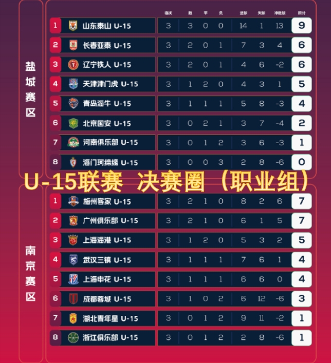 U-15联赛（职业组）第3轮积分榜