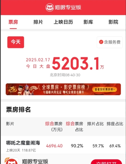 哪吒2的票房增长速度开始下滑了，2月15日周六突破了7.5亿元，但是昨天2月16