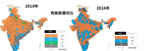 印度这次大选莫迪老仙险翻车：印度人民党联盟大热小翻车，席位大幅下降，本来以为比2