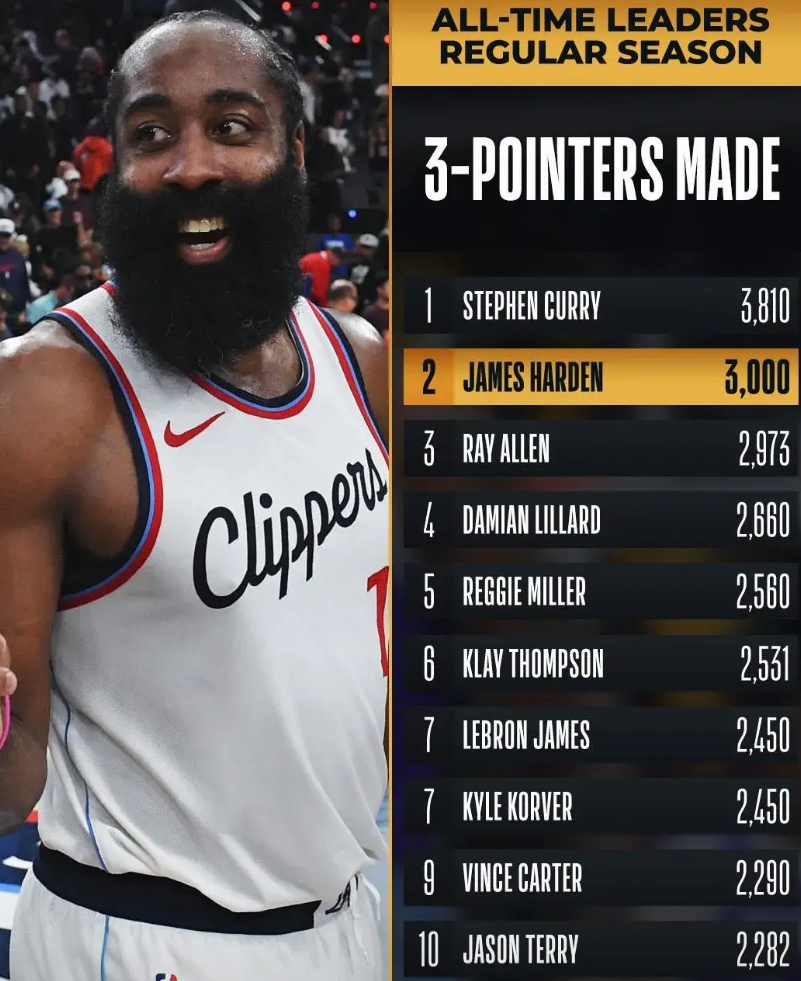 不得不承认，这是NBA休赛期超值的4份合同，哈登位列榜首！

1、哈登2年700